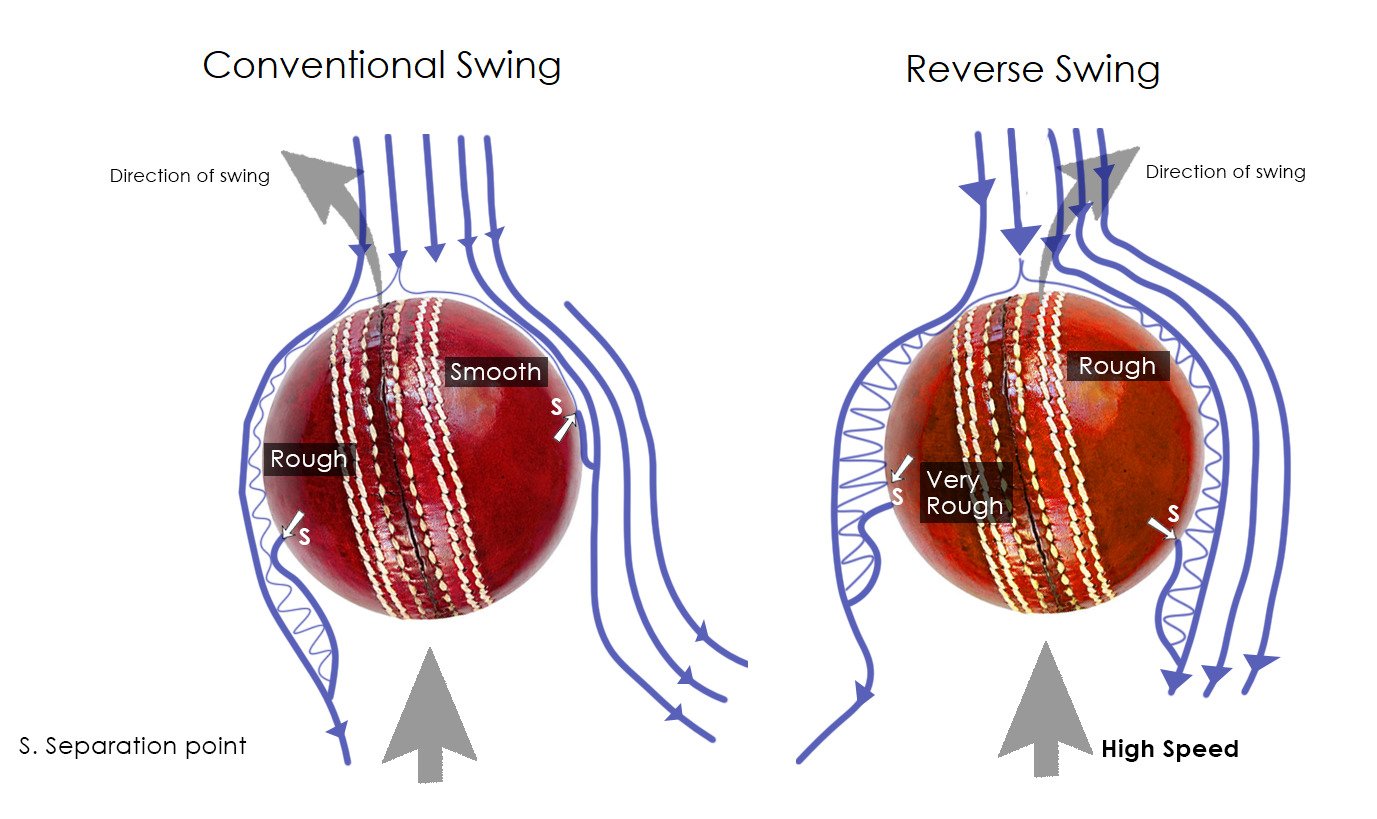 Reverse Swing in Cricket